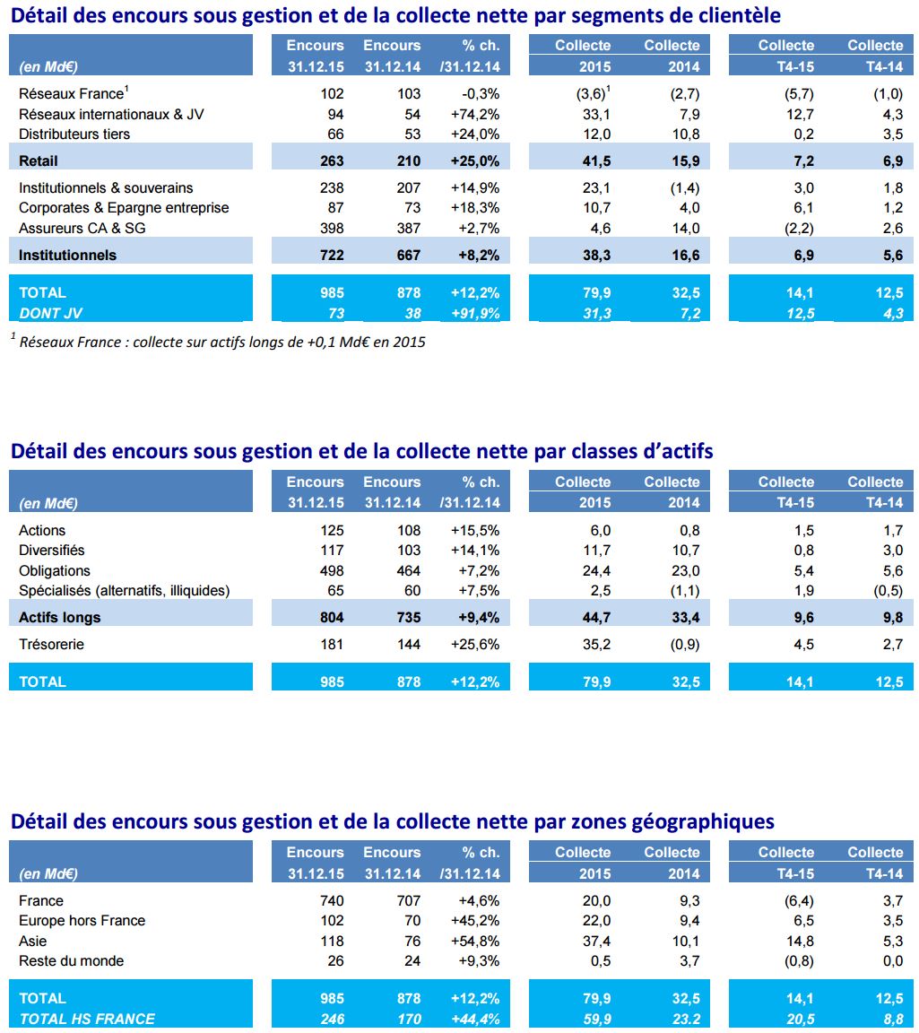 Action Amundi Dividende News - Amundi : Collecte nette record et poursuite de la croissance des