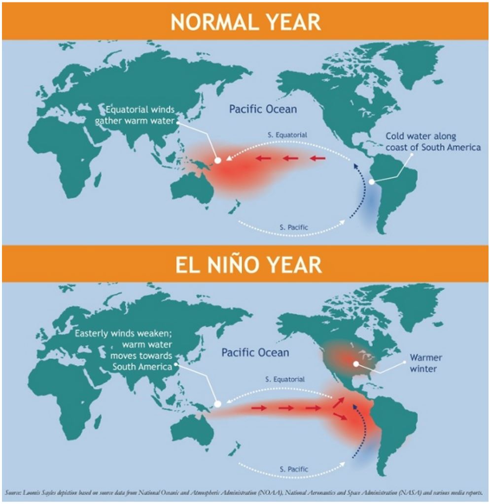 Strategy El Niño Winds of Change for Commodity Prices?