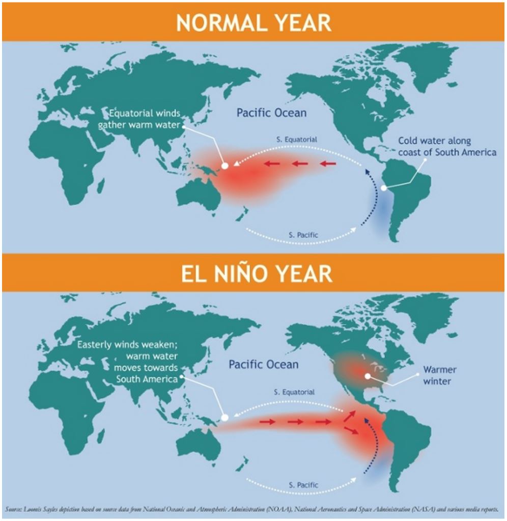 El Nino La Chart