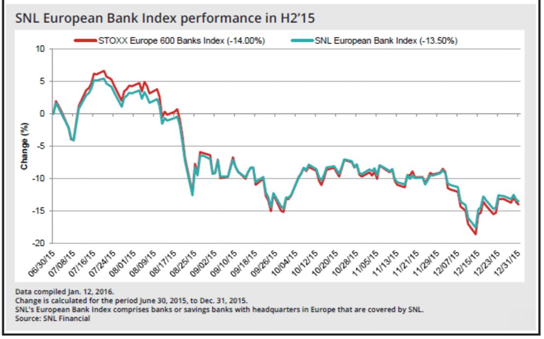 News Snl Financial Hsbc Maintains Leading Market Cap Position