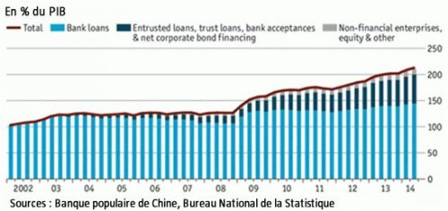 Financement de la Chine – les prêts bancaires constituent l'essentiel des opérations de prêt. 