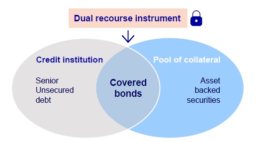 covered bonds