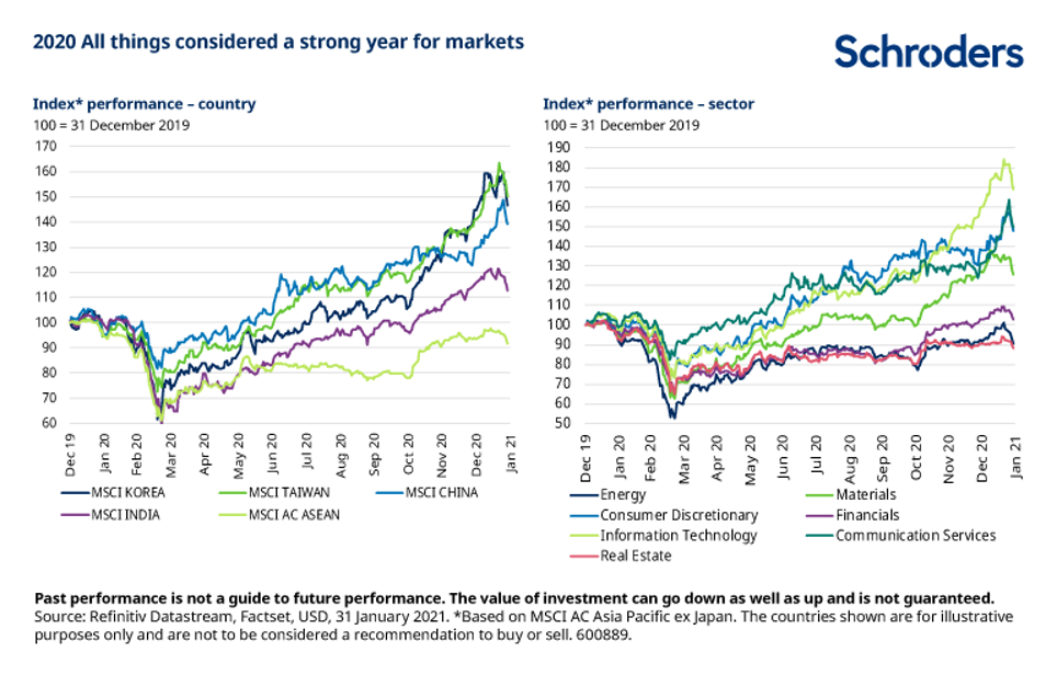 Market returns