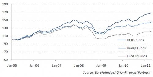 Graphique 1 : Performances des gérants Long/Short Equity (2005-2011) Graphique 1 : Performances des gérants Long/Short Equity (2005-2011)