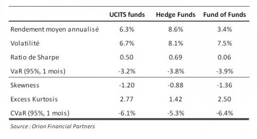 Tableau : Statistiques des indices Hedge Funds - Long/Short Equity, UCITS Long/Short Equity et fonds de fonds spécialisés Long/Short Equity Tableau : Statistiques des indices Hedge Funds - Long/Short Equity, UCITS Long/Short Equity et fonds de fonds spécialisés Long/Short Equity