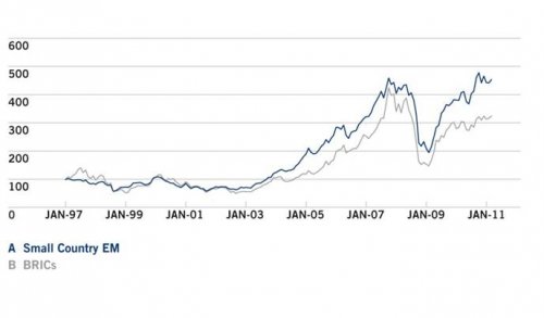 Graphique 1 : Opportunités dans les petites économies émergentes Graphique 1 : Opportunités dans les petites économies émergentes
