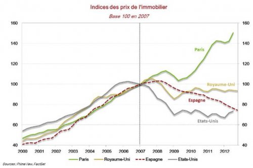 Indices des prix de l'immobilier Indices des prix de l'immobilier