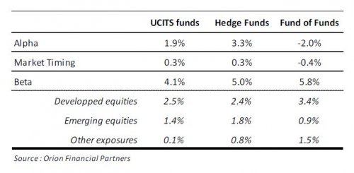 Tableau 2 : Attribution de la performance des stratégies Long/Short Equity (Hedge Funds, fonds UCITS et fonds de fonds spécialisés) Tableau 2 : Attribution de la performance des stratégies Long/Short Equity (Hedge Funds, fonds UCITS et fonds de fonds spécialisés)