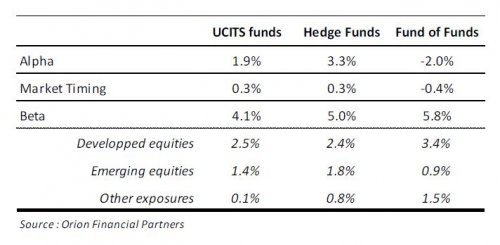Tableau 2 : Attribution de la performance des stratégies Long/Short Equity (Hedge Funds, fonds UCITS et fonds de fonds spécialisés)