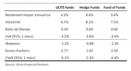 Tableau : Statistiques des indices Hedge Funds - Long/Short Equity, UCITS Long/Short Equity et fonds de fonds spécialisés Long/Short Equity