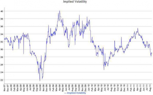 Implied convertible volatility US